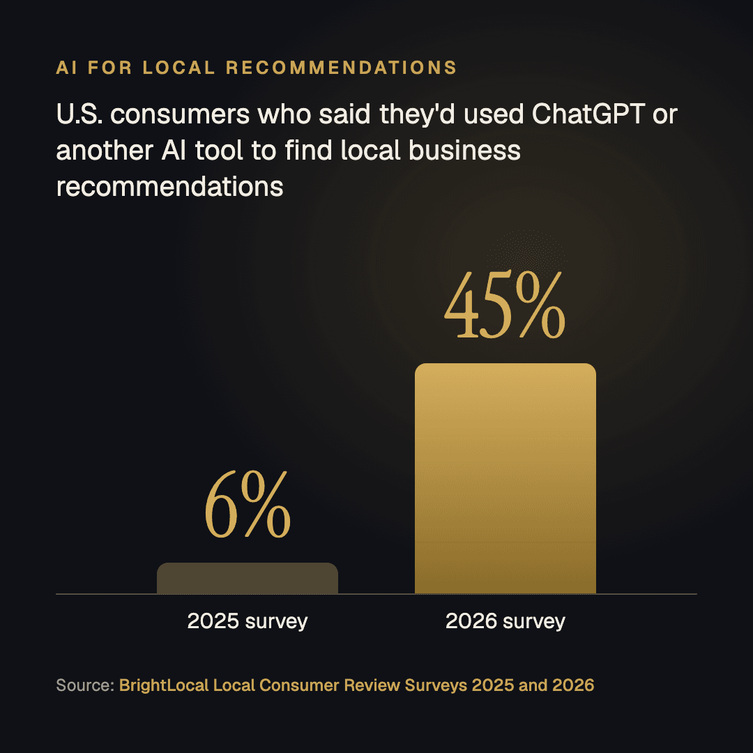 Bar chart: 6% of U.S. consumers in BrightLocal's 2025 survey and 45% in its 2026 survey said they'd used ChatGPT or another AI tool to find local business recommendations.