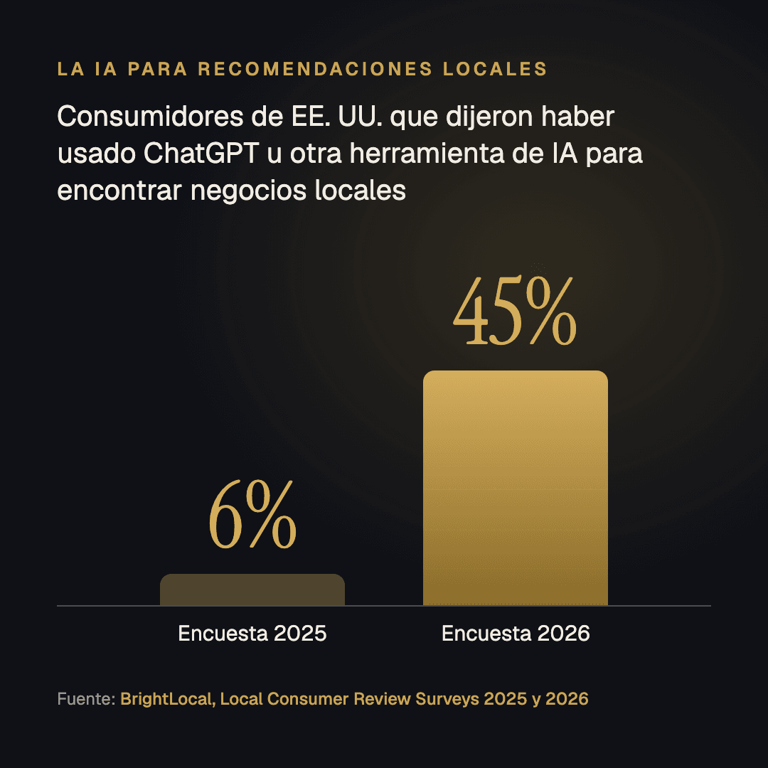 Gráfico de barras: el 6% de los consumidores de EE. UU. en la encuesta de BrightLocal de 2025 y el 45% en la de 2026 dijo haber usado ChatGPT u otra herramienta de IA para encontrar recomendaciones de negocios locales.