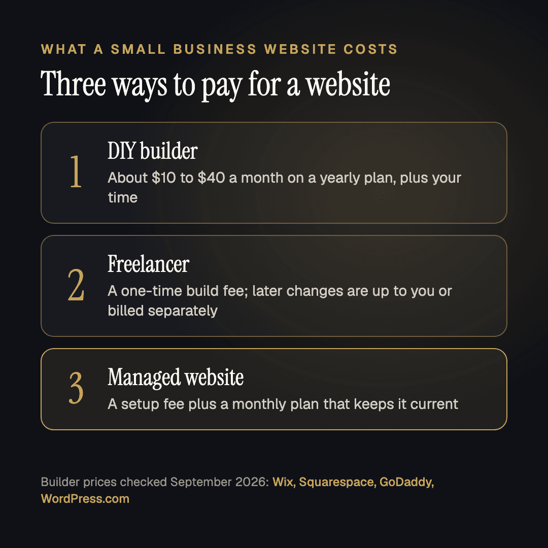 Three ways to pay for a website: a DIY builder at about $10 to $40 a month plus your time, a freelancer's one-time build, or a managed website with a setup fee and a monthly plan.