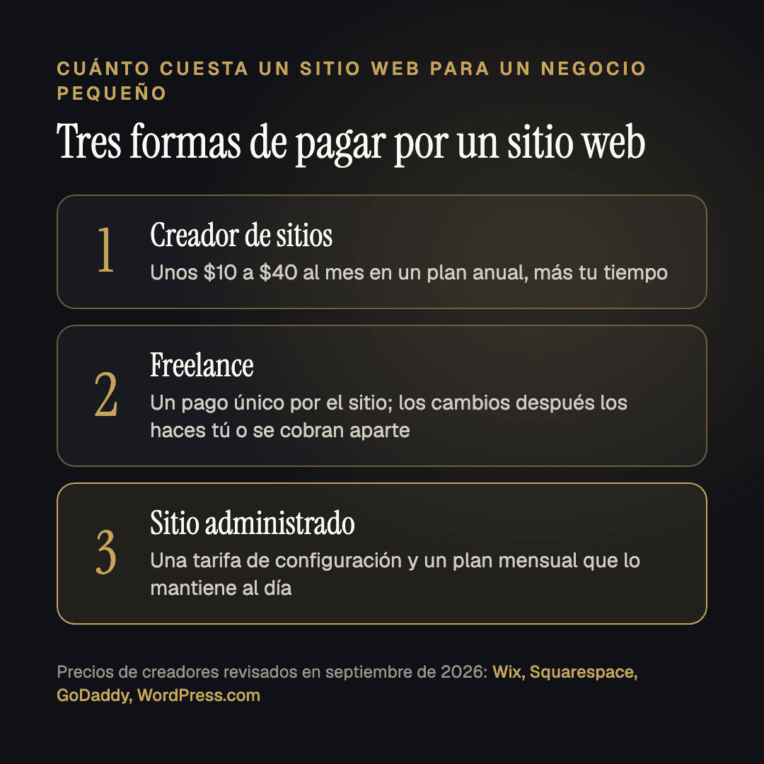 Tres formas de pagar por un sitio web: un creador de sitios por unos $10 a $40 al mes más tu tiempo, un sitio hecho por un freelance con un pago único, o un sitio administrado con una tarifa de configuración y un plan mensual.