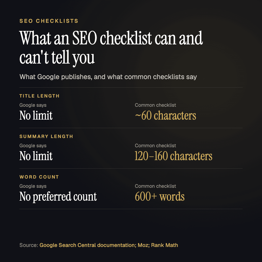 Comparison: Google sets no length limit for titles or descriptions and has no preferred word count, while common SEO checklists say about 60 characters, 120 to 160 characters and 600 words.