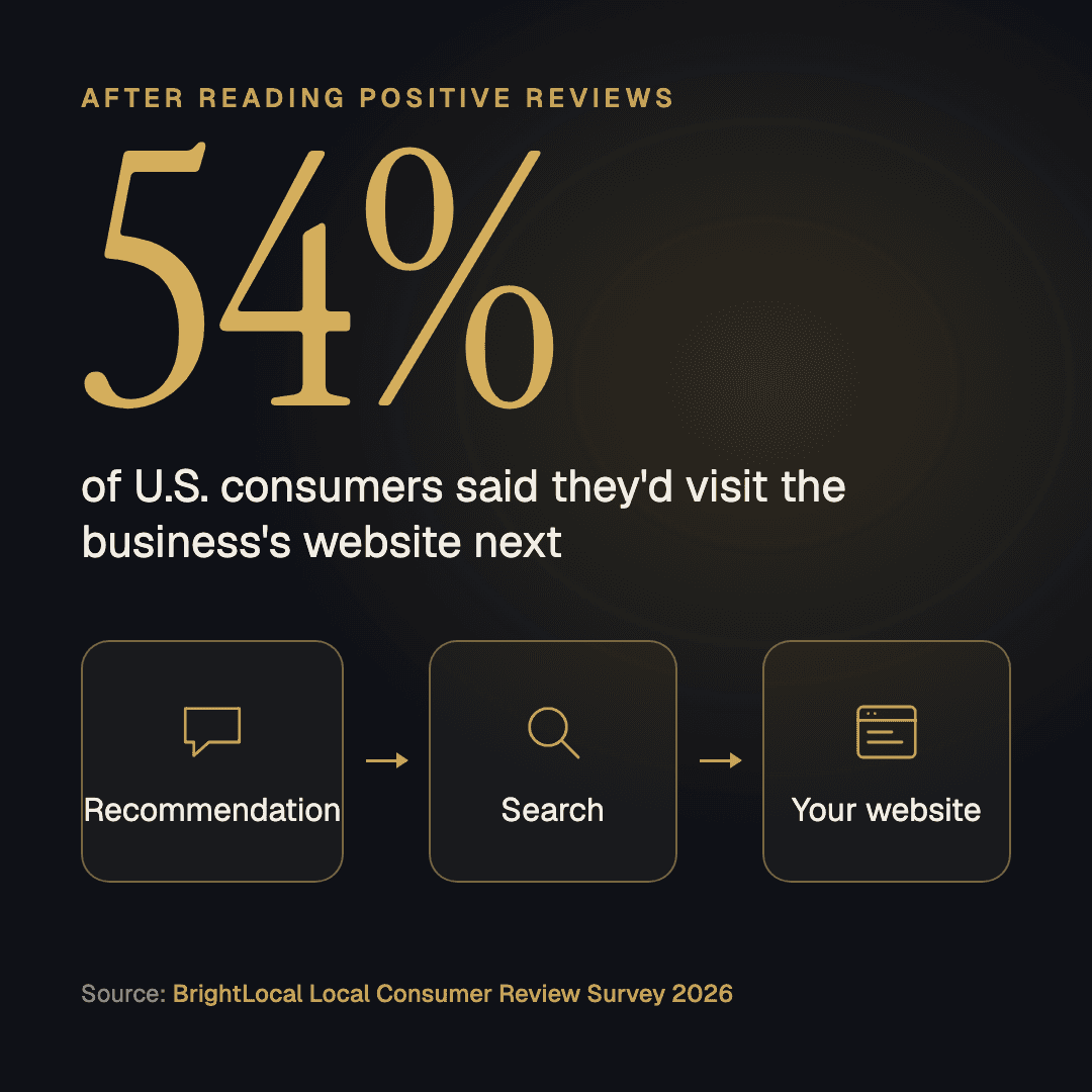 Diagram: a recommendation leads to a search, then to your website. 54% of U.S. consumers said they'd visit a business's website after reading positive reviews (BrightLocal, 2026).