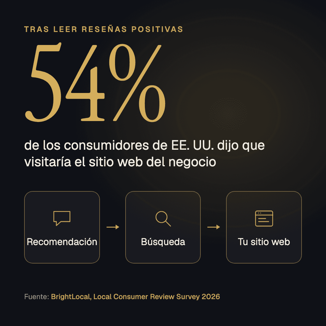 Diagrama: una recomendación lleva a una búsqueda y luego a tu sitio web. El 54% de los consumidores de EE. UU. dijo que visitaría el sitio web de un negocio después de leer reseñas positivas (BrightLocal, 2026).
